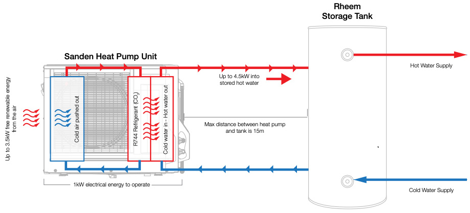 How Heat Pump Hot Water Systems Work